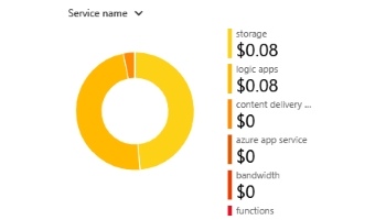 Azure costs